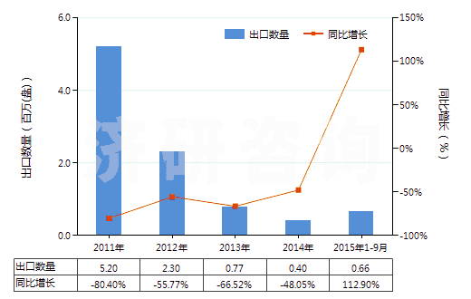 2011-2015年9月中國未錄制的寬度超過6.5毫米的磁帶(HS85232923)出口量及增速統(tǒng)計(jì)